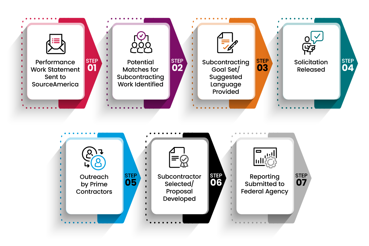 The Process for Federal Government Contractors